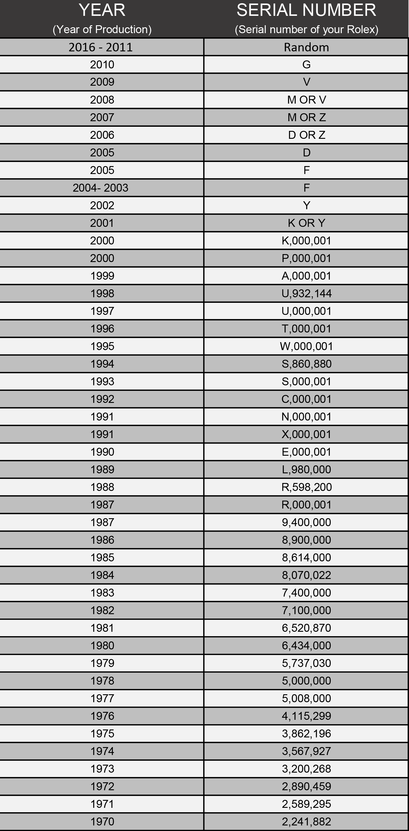 rolex production year serial number